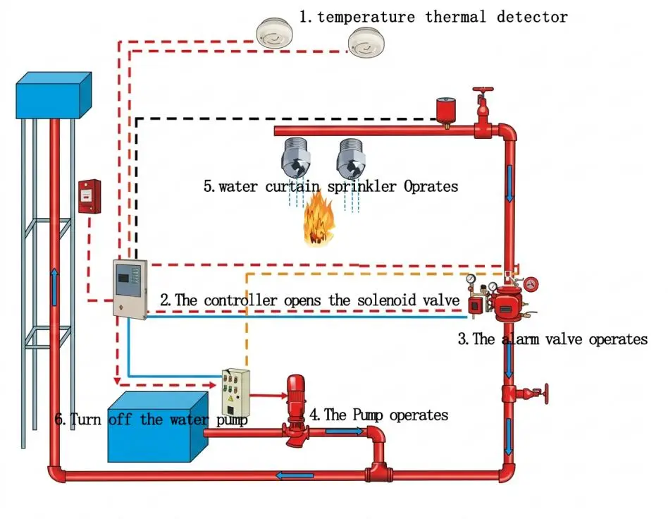 Water Curtain Sprinkler